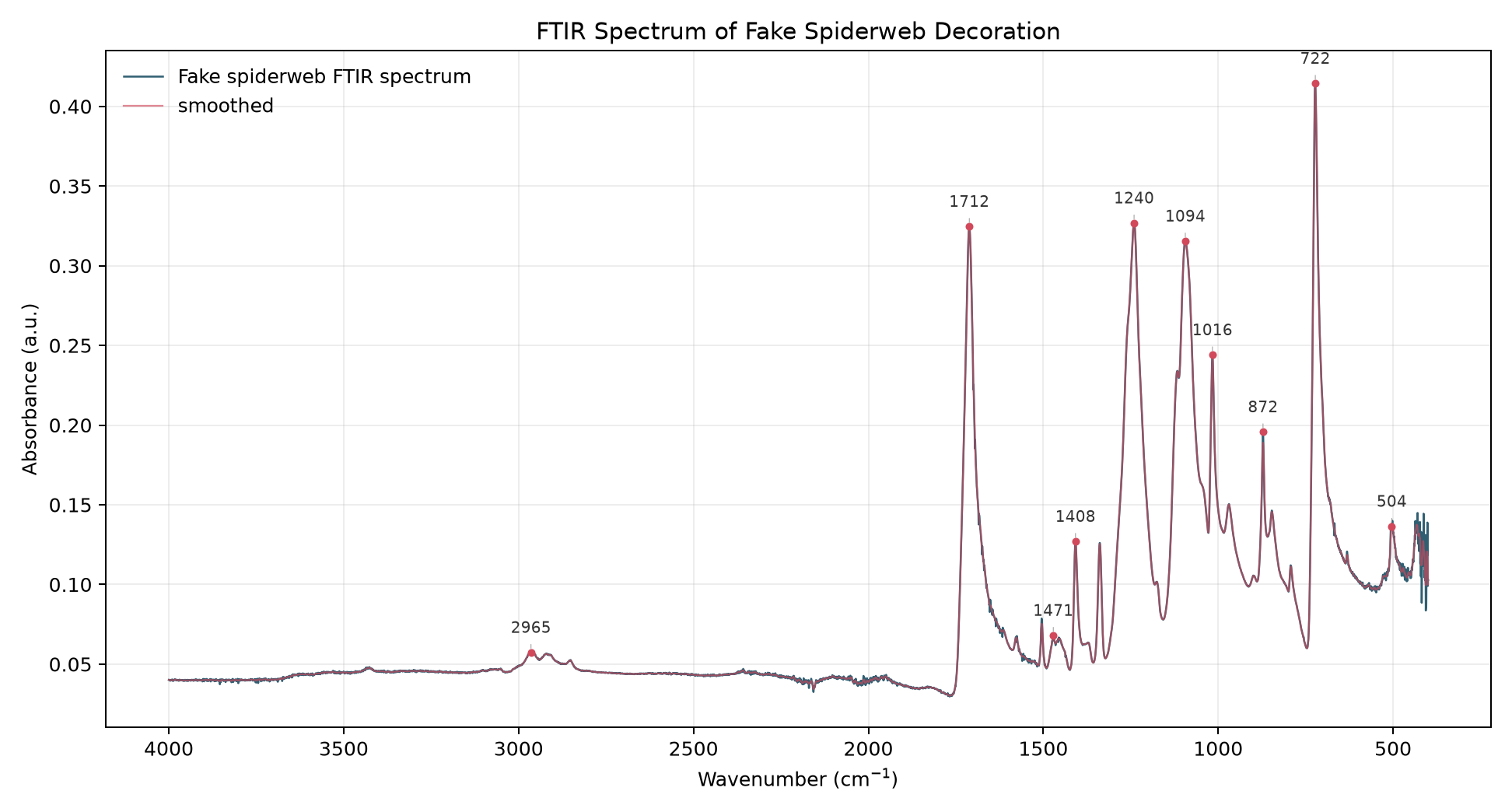 FTIR absorbance spectrum with several labeled bands consistent with a polyester material.