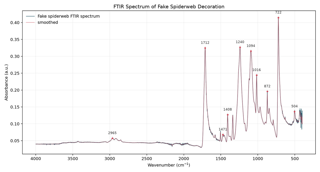 FTIR absorbance spectrum of a fake spiderweb decoration.